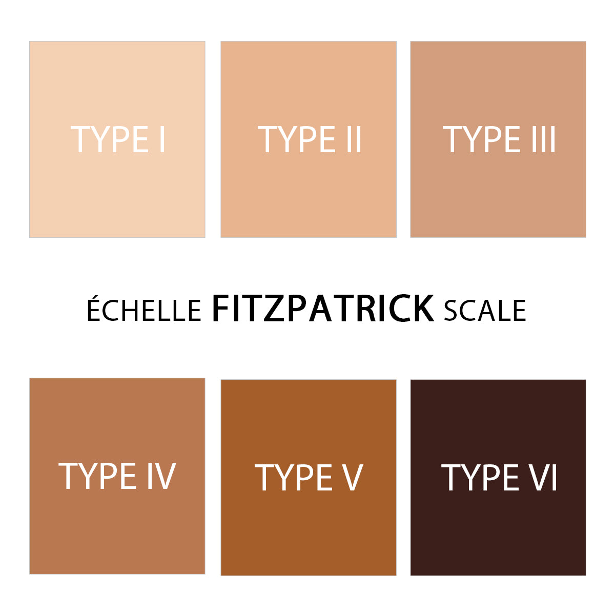 Échelle Fitzpatrick présentant les six types de phototypes de peau, référence utilisée pour choisir la teinte idéale des crèmes solaires teintées BioSolar ColorLift.