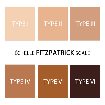 Échelle Fitzpatrick présentant les six types de phototypes de peau, référence utilisée pour choisir la teinte idéale des crèmes solaires teintées BioSolar ColorLift.